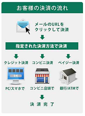 カード決済の流れ